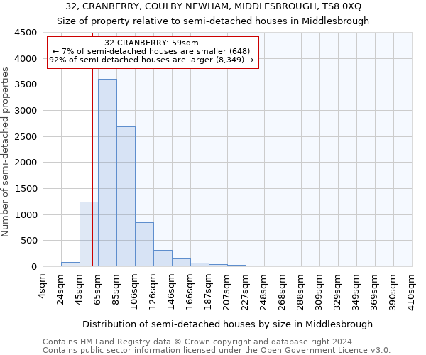 32, CRANBERRY, COULBY NEWHAM, MIDDLESBROUGH, TS8 0XQ: Size of property relative to detached houses in Middlesbrough