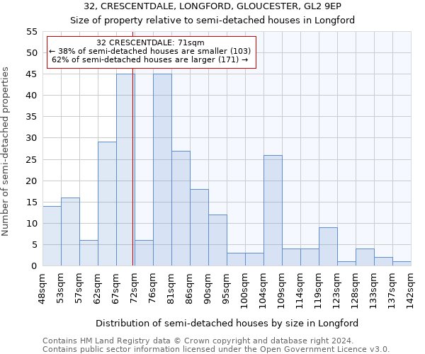 32, CRESCENTDALE, LONGFORD, GLOUCESTER, GL2 9EP: Size of property relative to detached houses in Longford