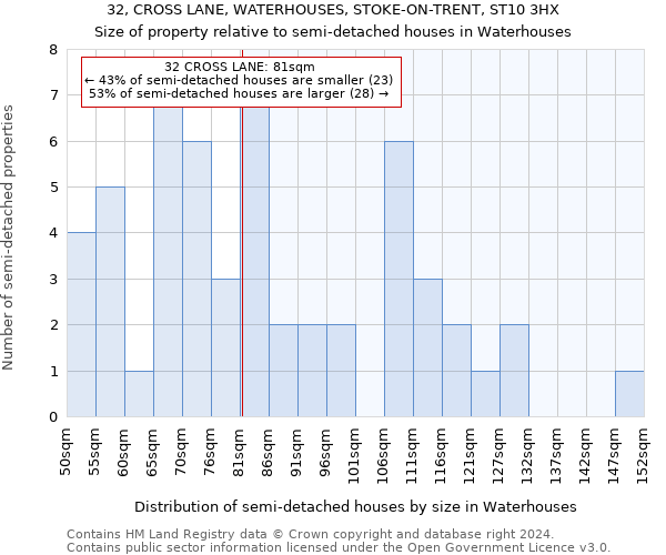 32, CROSS LANE, WATERHOUSES, STOKE-ON-TRENT, ST10 3HX: Size of property relative to detached houses in Waterhouses