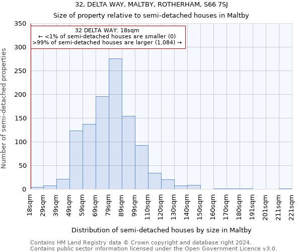 32, DELTA WAY, MALTBY, ROTHERHAM, S66 7SJ: Size of property relative to detached houses in Maltby