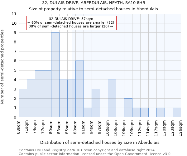 32, DULAIS DRIVE, ABERDULAIS, NEATH, SA10 8HB: Size of property relative to detached houses in Aberdulais