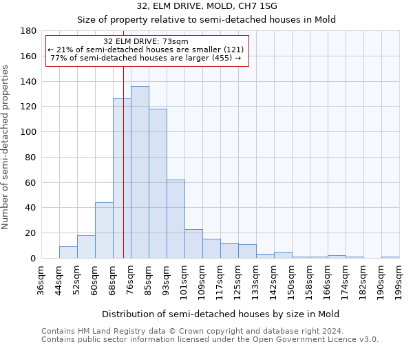 32, ELM DRIVE, MOLD, CH7 1SG: Size of property relative to detached houses in Mold