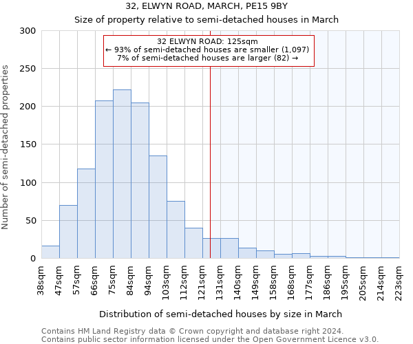 32, ELWYN ROAD, MARCH, PE15 9BY: Size of property relative to detached houses in March