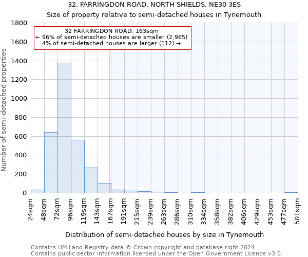 32, FARRINGDON ROAD, NORTH SHIELDS, NE30 3ES: Size of property relative to detached houses in Tynemouth