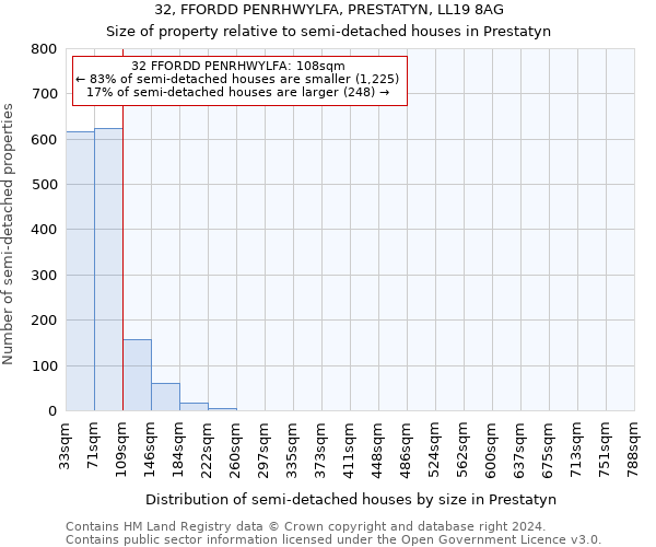 32, FFORDD PENRHWYLFA, PRESTATYN, LL19 8AG: Size of property relative to detached houses in Prestatyn