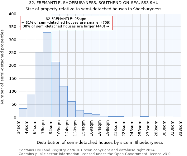 32, FREMANTLE, SHOEBURYNESS, SOUTHEND-ON-SEA, SS3 9HU: Size of property relative to detached houses in Shoeburyness