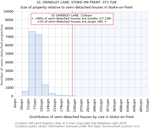 32, GRINDLEY LANE, STOKE-ON-TRENT, ST3 7LW: Size of property relative to detached houses in Stoke-on-Trent