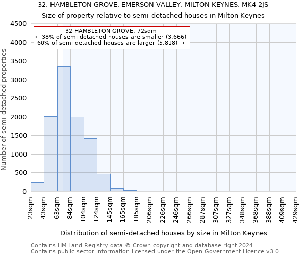 32, HAMBLETON GROVE, EMERSON VALLEY, MILTON KEYNES, MK4 2JS: Size of property relative to detached houses in Milton Keynes