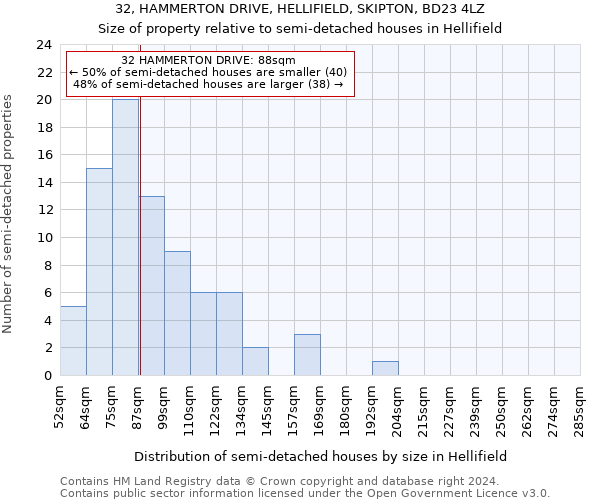 32, HAMMERTON DRIVE, HELLIFIELD, SKIPTON, BD23 4LZ: Size of property relative to detached houses in Hellifield