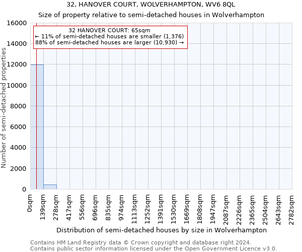 32, HANOVER COURT, WOLVERHAMPTON, WV6 8QL: Size of property relative to detached houses in Wolverhampton
