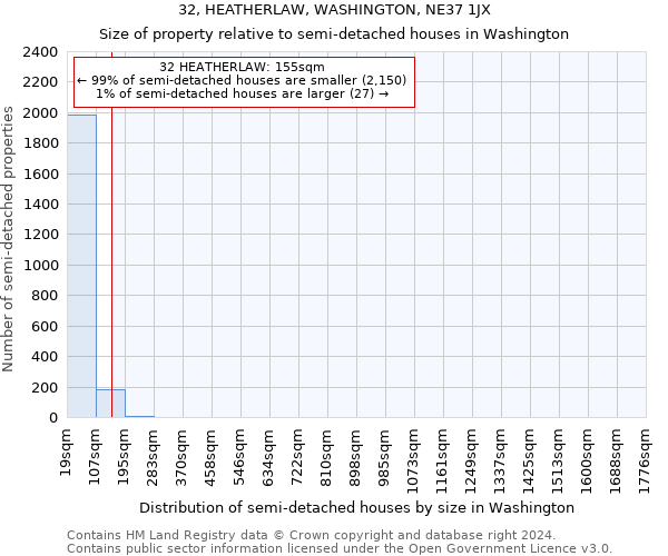 32, HEATHERLAW, WASHINGTON, NE37 1JX: Size of property relative to detached houses in Washington