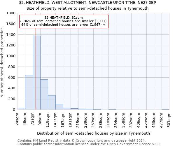 32, HEATHFIELD, WEST ALLOTMENT, NEWCASTLE UPON TYNE, NE27 0BP: Size of property relative to detached houses in Tynemouth