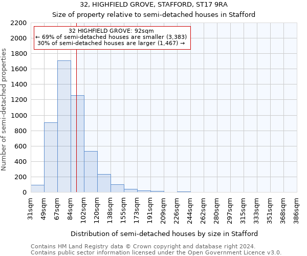 32, HIGHFIELD GROVE, STAFFORD, ST17 9RA: Size of property relative to detached houses in Stafford