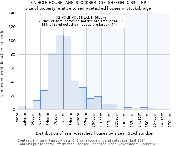 32, HOLE HOUSE LANE, STOCKSBRIDGE, SHEFFIELD, S36 1BP: Size of property relative to detached houses in Stocksbridge