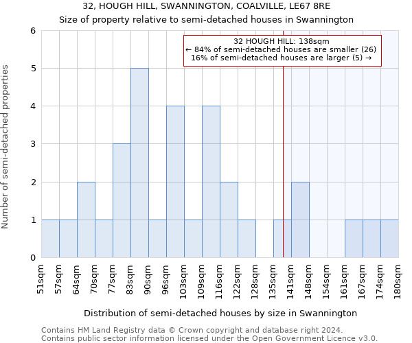 32, HOUGH HILL, SWANNINGTON, COALVILLE, LE67 8RE: Size of property relative to detached houses in Swannington