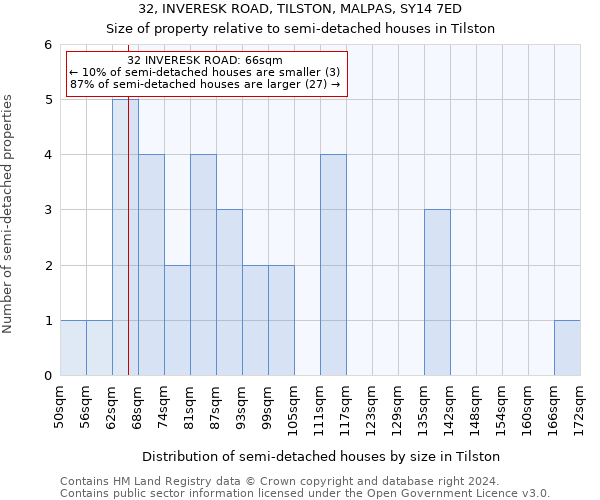 32, INVERESK ROAD, TILSTON, MALPAS, SY14 7ED: Size of property relative to detached houses in Tilston