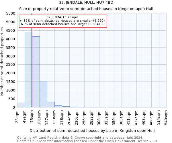 32, JENDALE, HULL, HU7 4BD: Size of property relative to detached houses in Kingston upon Hull