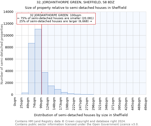 32, JORDANTHORPE GREEN, SHEFFIELD, S8 8DZ: Size of property relative to detached houses in Sheffield