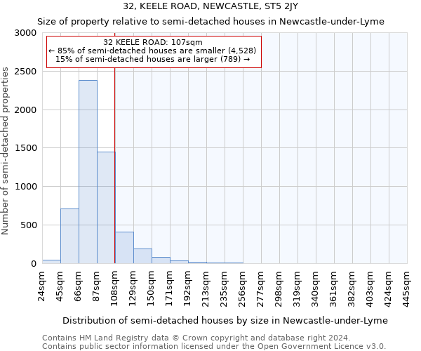 32, KEELE ROAD, NEWCASTLE, ST5 2JY: Size of property relative to detached houses in Newcastle-under-Lyme