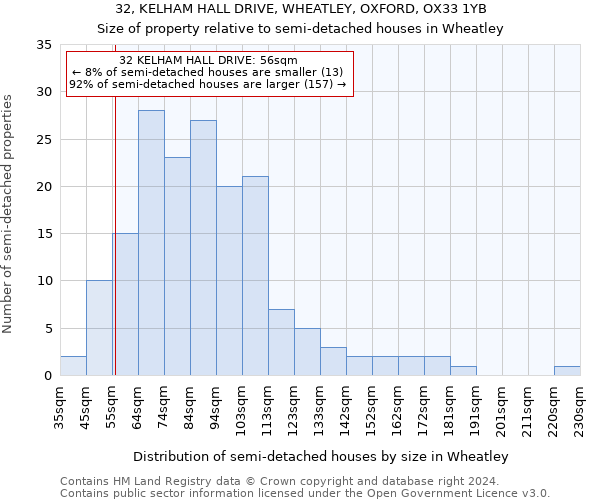 32, KELHAM HALL DRIVE, WHEATLEY, OXFORD, OX33 1YB: Size of property relative to detached houses in Wheatley