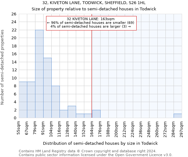 32, KIVETON LANE, TODWICK, SHEFFIELD, S26 1HL: Size of property relative to detached houses in Todwick