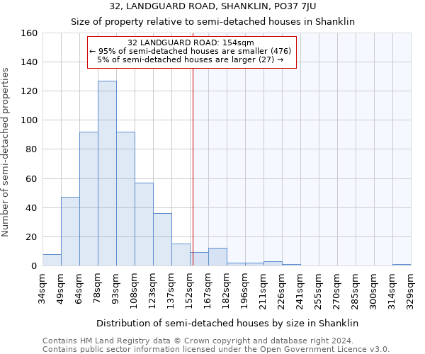 32, LANDGUARD ROAD, SHANKLIN, PO37 7JU: Size of property relative to detached houses in Shanklin