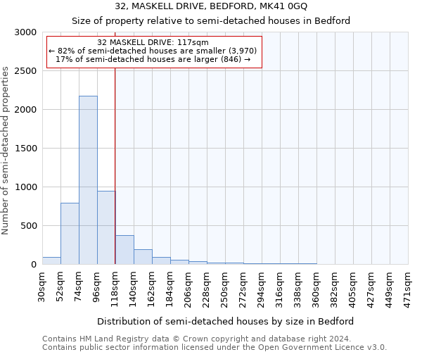 32, MASKELL DRIVE, BEDFORD, MK41 0GQ: Size of property relative to detached houses in Bedford