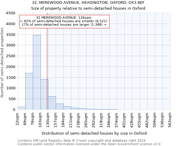 32, MEREWOOD AVENUE, HEADINGTON, OXFORD, OX3 8EF: Size of property relative to detached houses in Oxford