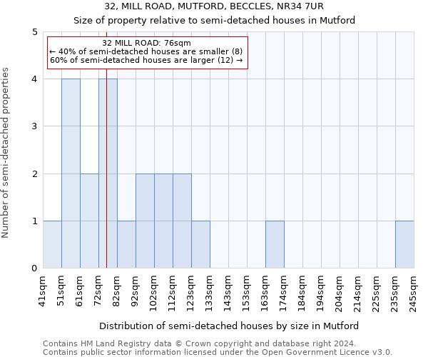 32, MILL ROAD, MUTFORD, BECCLES, NR34 7UR: Size of property relative to detached houses in Mutford