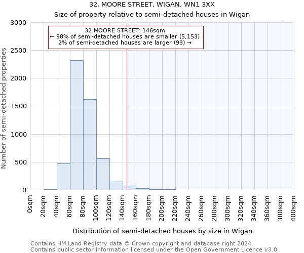 32, MOORE STREET, WIGAN, WN1 3XX: Size of property relative to detached houses in Wigan