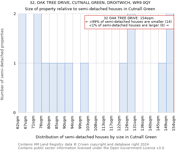 32, OAK TREE DRIVE, CUTNALL GREEN, DROITWICH, WR9 0QY: Size of property relative to detached houses in Cutnall Green