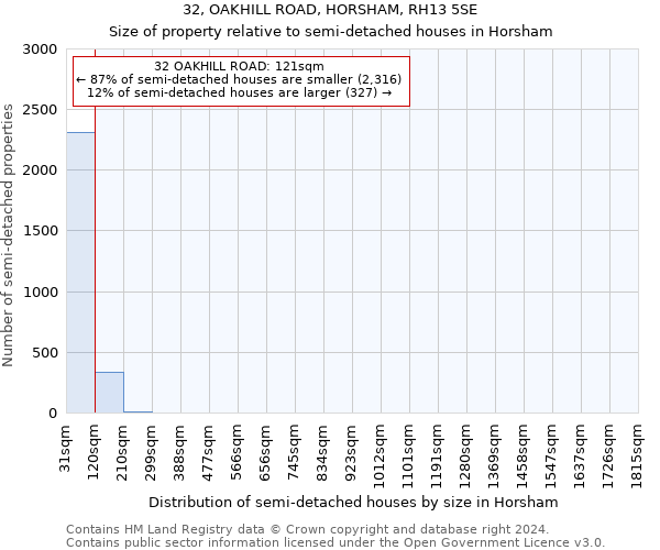 32, OAKHILL ROAD, HORSHAM, RH13 5SE: Size of property relative to detached houses in Horsham