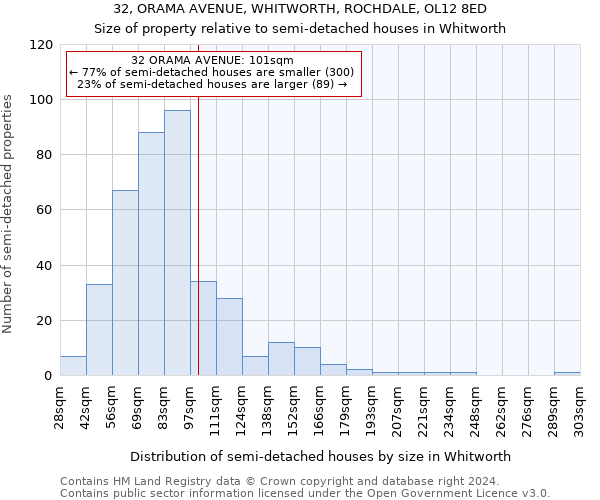 32, ORAMA AVENUE, WHITWORTH, ROCHDALE, OL12 8ED: Size of property relative to detached houses in Whitworth