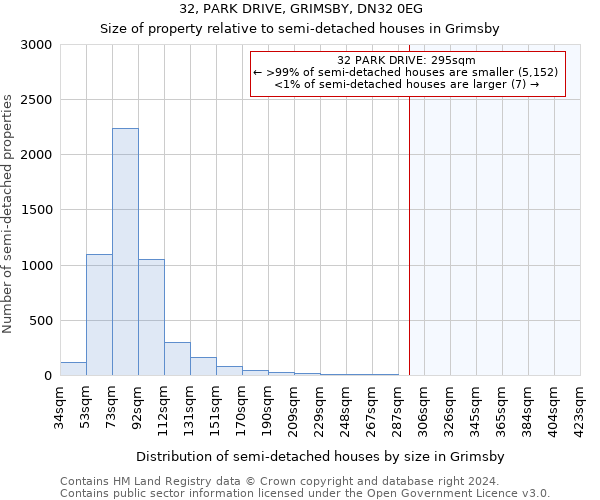32, PARK DRIVE, GRIMSBY, DN32 0EG: Size of property relative to detached houses in Grimsby