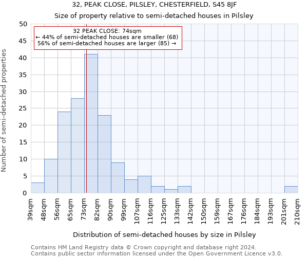 32, PEAK CLOSE, PILSLEY, CHESTERFIELD, S45 8JF: Size of property relative to detached houses in Pilsley