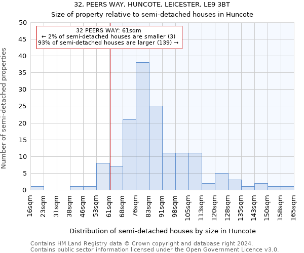 32, PEERS WAY, HUNCOTE, LEICESTER, LE9 3BT: Size of property relative to detached houses in Huncote