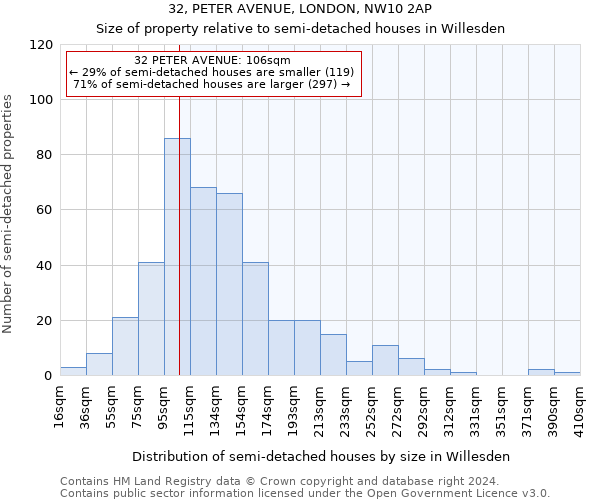 32, PETER AVENUE, LONDON, NW10 2AP: Size of property relative to detached houses in Willesden