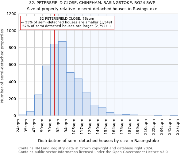 32, PETERSFIELD CLOSE, CHINEHAM, BASINGSTOKE, RG24 8WP: Size of property relative to detached houses in Basingstoke