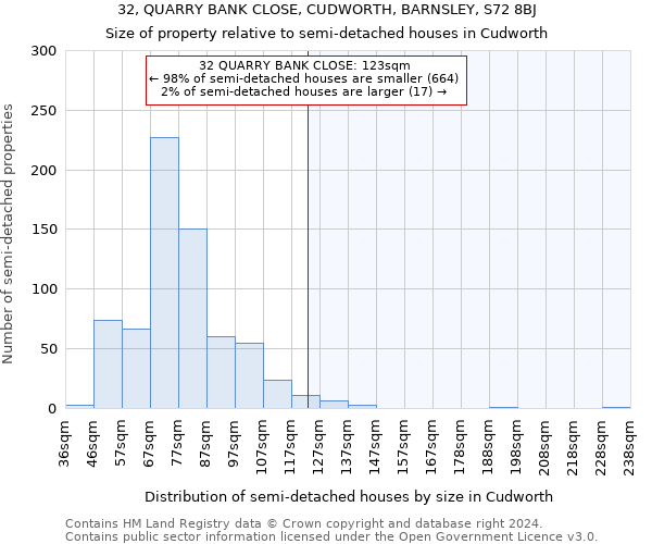 32, QUARRY BANK CLOSE, CUDWORTH, BARNSLEY, S72 8BJ: Size of property relative to detached houses in Cudworth