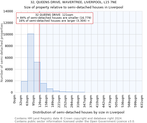 32, QUEENS DRIVE, WAVERTREE, LIVERPOOL, L15 7NE: Size of property relative to detached houses in Liverpool