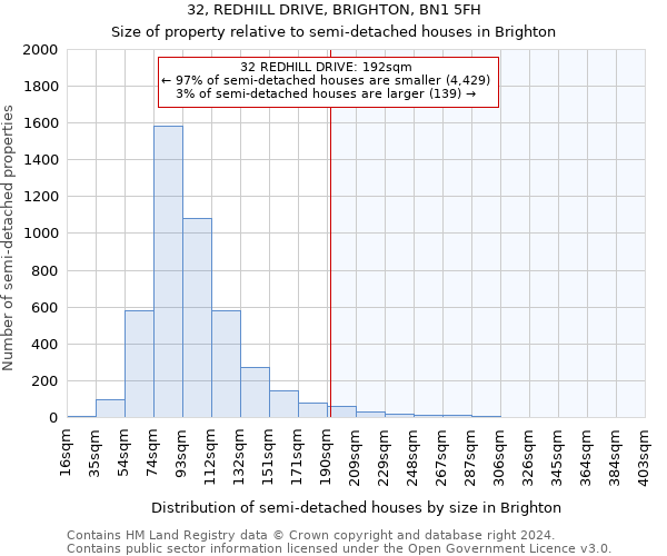 32, REDHILL DRIVE, BRIGHTON, BN1 5FH: Size of property relative to detached houses in Brighton