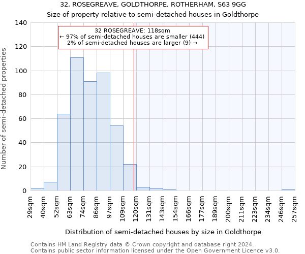 32, ROSEGREAVE, GOLDTHORPE, ROTHERHAM, S63 9GG: Size of property relative to detached houses in Goldthorpe