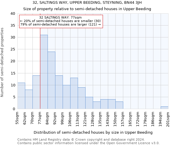 32, SALTINGS WAY, UPPER BEEDING, STEYNING, BN44 3JH: Size of property relative to detached houses in Upper Beeding