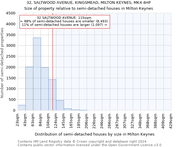 32, SALTWOOD AVENUE, KINGSMEAD, MILTON KEYNES, MK4 4HP: Size of property relative to detached houses in Milton Keynes