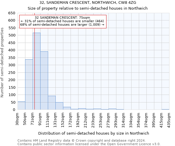 32, SANDEMAN CRESCENT, NORTHWICH, CW8 4ZG: Size of property relative to detached houses in Northwich