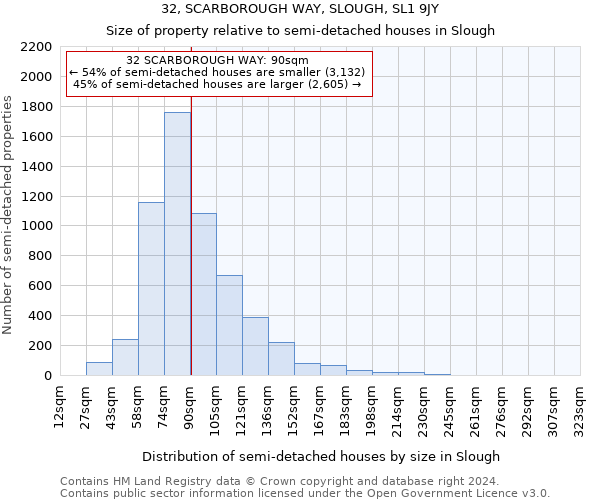 32, SCARBOROUGH WAY, SLOUGH, SL1 9JY: Size of property relative to detached houses in Slough