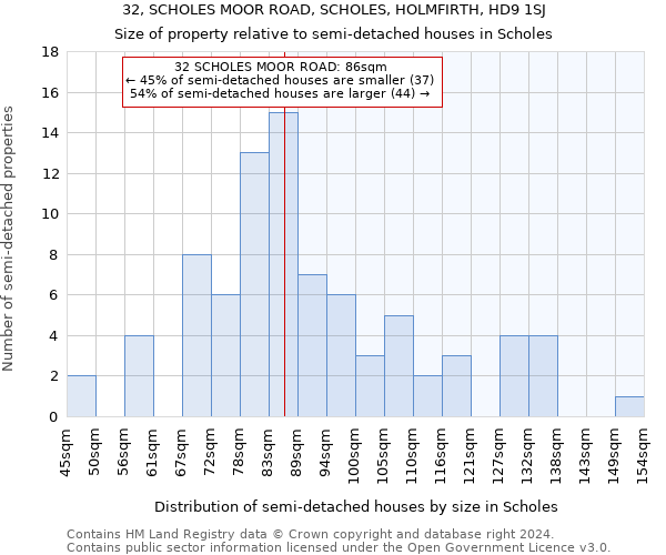 32, SCHOLES MOOR ROAD, SCHOLES, HOLMFIRTH, HD9 1SJ: Size of property relative to detached houses in Scholes