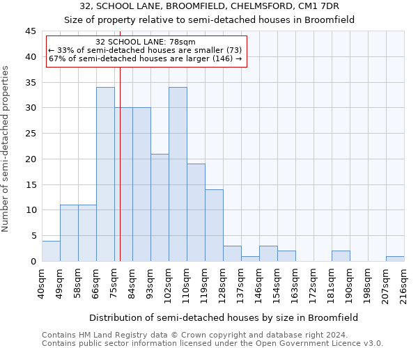 32, SCHOOL LANE, BROOMFIELD, CHELMSFORD, CM1 7DR: Size of property relative to detached houses in Broomfield