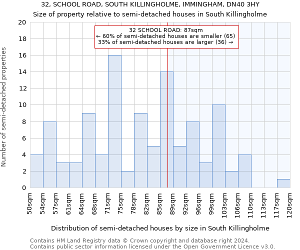 32, SCHOOL ROAD, SOUTH KILLINGHOLME, IMMINGHAM, DN40 3HY: Size of property relative to detached houses in South Killingholme