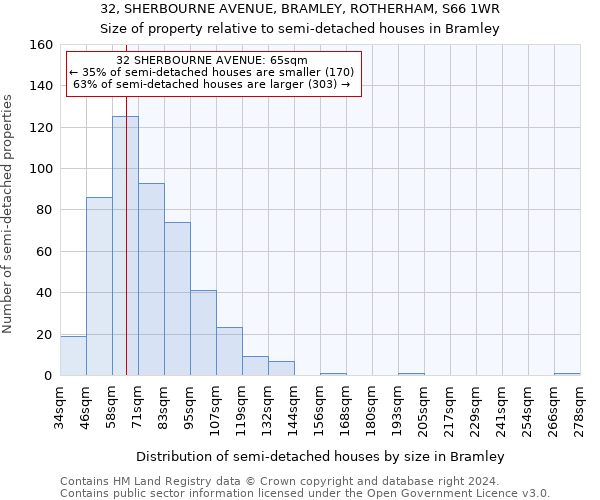 32, SHERBOURNE AVENUE, BRAMLEY, ROTHERHAM, S66 1WR: Size of property relative to detached houses in Bramley